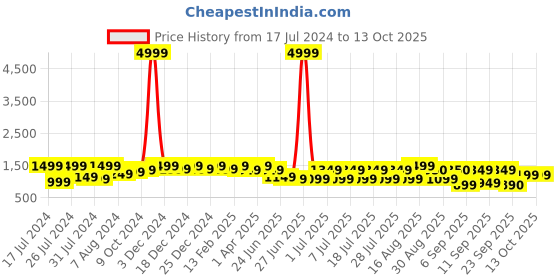 myntra.com Bxxy Men Round Toe Textured Brogues bxxy Price History Graph from 17 Jul 2024 to 13 Oct 2025