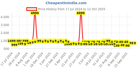 myntra.com Bxxy Men Round Toe Textured Brogues bxxy Price History Graph from 17 Jul 2024 to 12 Oct 2025