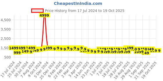 myntra.com Bxxy Men Round Toe Textured Brogues bxxy Price History Graph from 17 Jul 2024 to 18 Oct 2025