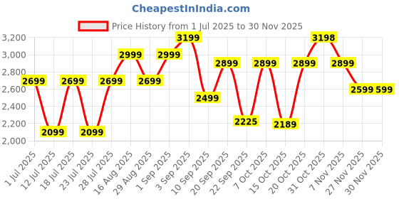 myntra.com Bxxy Men Round Toe Velcro Hidden Height Increasing Formal Shoe-Style Sandals bxxy Price History Graph from 1 Jul 2025 to 29 Nov 2025