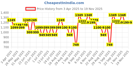 myntra.com Bxxy Men Running Lace-Ups Air Max Non-Marking Shoes bxxy Price History Graph from 3 Apr 2025 to 19 Nov 2025