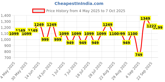 myntra.com Bxxy Men Running Non-Marking Lace-Ups Shoes bxxy Price History Graph from 4 May 2025 to 7 Oct 2025