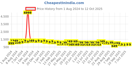 myntra.com Bxxy Men Running Non-Marking Shoes bxxy Price History Graph from 1 Aug 2024 to 11 Oct 2025