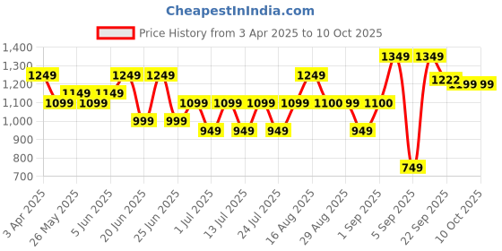 myntra.com Bxxy Men Running Non-Marking Shoes bxxy Price History Graph from 3 Apr 2025 to 10 Oct 2025