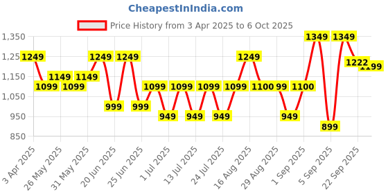 myntra.com Bxxy Men Running Non-Marking Shoes bxxy Price History Graph from 3 Apr 2025 to 6 Oct 2025