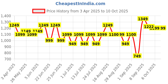 myntra.com Bxxy Men Running Non-Marking Shoes bxxy Price History Graph from 3 Apr 2025 to 10 Oct 2025