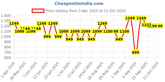 myntra.com Bxxy Men Running Non-Marking Shoes bxxy Price History Graph from 3 Apr 2025 to 10 Oct 2025