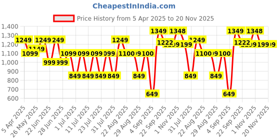 myntra.com Bxxy Men Running Non-Marking Shoes bxxy Price History Graph from 5 Apr 2025 to 20 Nov 2025