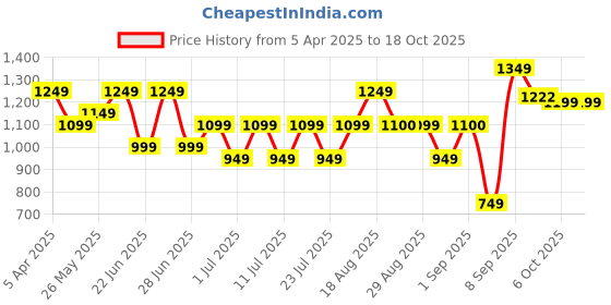 myntra.com Bxxy Men Running Non-Marking Shoes bxxy Price History Graph from 5 Apr 2025 to 18 Oct 2025