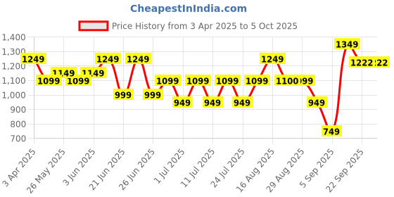 myntra.com Bxxy Men Running Non-Marking Shoes bxxy Price History Graph from 3 Apr 2025 to 4 Oct 2025