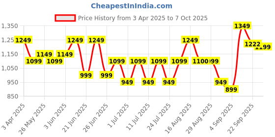 myntra.com Bxxy Men Running Non-Marking Shoes bxxy Price History Graph from 3 Apr 2025 to 7 Oct 2025