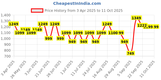 myntra.com Bxxy Men Running Non-Marking Shoes bxxy Price History Graph from 3 Apr 2025 to 10 Oct 2025