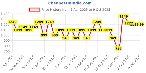 myntra.com Bxxy Men Running Non-Marking Shoes bxxy Price History Graph from 3 Apr 2025 to 9 Oct 2025