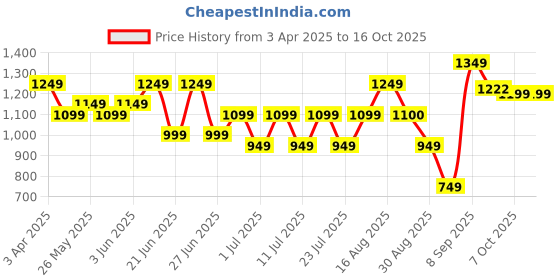 myntra.com Bxxy Men Running Non-Marking Shoes bxxy Price History Graph from 3 Apr 2025 to 16 Oct 2025