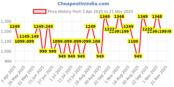 myntra.com Bxxy Men Running Non-Marking Shoes bxxy Price History Graph from 3 Apr 2025 to 20 Nov 2025