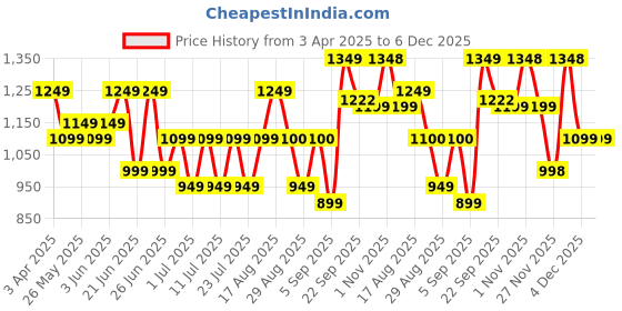 myntra.com Bxxy Men Running Non-Marking Shoes bxxy Price History Graph from 3 Apr 2025 to 5 Dec 2025