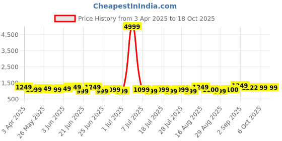 myntra.com Bxxy Men Running Non-Marking Shoes bxxy Price History Graph from 3 Apr 2025 to 18 Oct 2025
