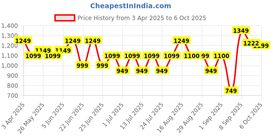 myntra.com Bxxy Men Running Non-Marking Shoes bxxy Price History Graph from 3 Apr 2025 to 6 Oct 2025