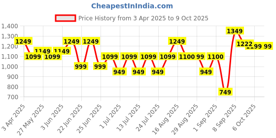 myntra.com Bxxy Men Running Non-Marking Shoes bxxy Price History Graph from 3 Apr 2025 to 9 Oct 2025