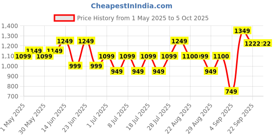 myntra.com Bxxy Men Running Non-Marking Shoes bxxy Price History Graph from 1 May 2025 to 4 Oct 2025