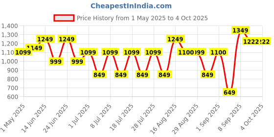 myntra.com Bxxy Men Running Non-Marking Shoes bxxy Price History Graph from 1 May 2025 to 4 Oct 2025
