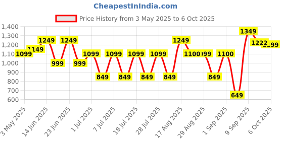myntra.com Bxxy Men Running Non-Marking Shoes bxxy Price History Graph from 3 May 2025 to 4 Oct 2025