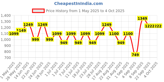 myntra.com Bxxy Men Running Non-Marking Shoes bxxy Price History Graph from 1 May 2025 to 4 Oct 2025