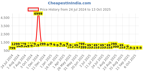 myntra.com Bxxy Men Running Shoes bxxy Price History Graph from 24 Jul 2024 to 13 Oct 2025