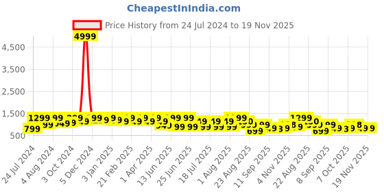 myntra.com Bxxy Men Running Shoes bxxy Price History Graph from 24 Jul 2024 to 19 Nov 2025