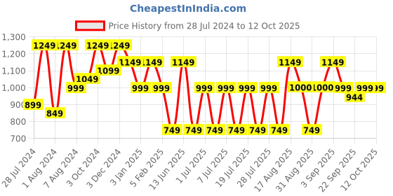 myntra.com Bxxy Men Running Shoes bxxy Price History Graph from 28 Jul 2024 to 12 Oct 2025