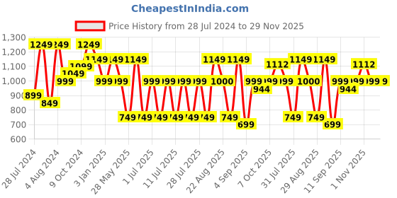 myntra.com Bxxy Men Running Shoes bxxy Price History Graph from 28 Jul 2024 to 28 Nov 2025