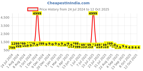 myntra.com Bxxy Men Running Shoes bxxy Price History Graph from 24 Jul 2024 to 12 Oct 2025