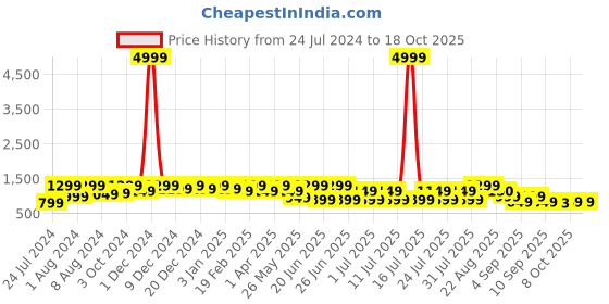 myntra.com Bxxy Men Running Shoes bxxy Price History Graph from 24 Jul 2024 to 17 Oct 2025