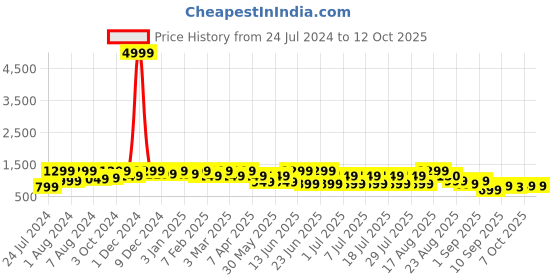 myntra.com Bxxy Men Running Shoes bxxy Price History Graph from 24 Jul 2024 to 11 Oct 2025