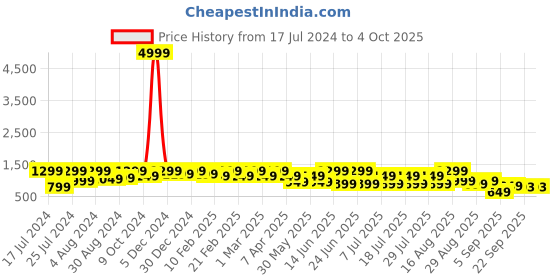 myntra.com Bxxy Men Running Shoes bxxy Price History Graph from 17 Jul 2024 to 4 Oct 2025