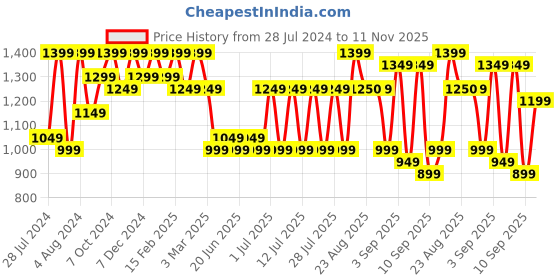 myntra.com Bxxy Men Shoe-Style Sandals bxxy Price History Graph from 28 Jul 2024 to 11 Nov 2025