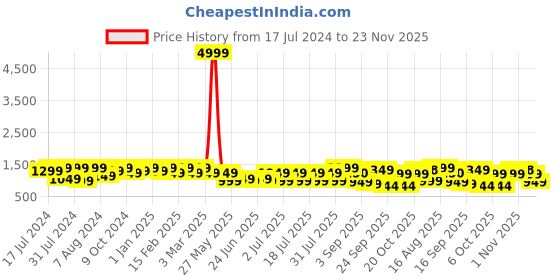 myntra.com Bxxy Men Shoe-Style Sandals bxxy Price History Graph from 17 Jul 2024 to 23 Nov 2025