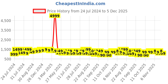 myntra.com Bxxy Men Shoe-Style Sandals bxxy Price History Graph from 24 Jul 2024 to 5 Dec 2025