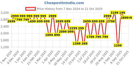 myntra.com Bxxy Men Shoe-Style Sandals bxxy Price History Graph from 7 Nov 2024 to 19 Oct 2025