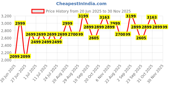 myntra.com Bxxy Men Shoe-Style Sandals bxxy Price History Graph from 20 Jun 2025 to 30 Nov 2025