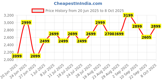 myntra.com Bxxy Men Shoe-Style Sandals bxxy Price History Graph from 20 Jun 2025 to 8 Oct 2025