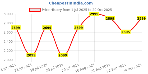 myntra.com Bxxy Men Shoe-Style Sandals bxxy Price History Graph from 1 Jul 2025 to 20 Oct 2025