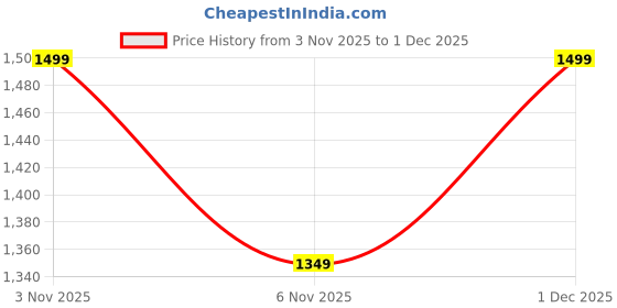 myntra.com Bxxy Men Shoe-Style Sandals bxxy Price History Graph from 3 Nov 2025 to 1 Dec 2025