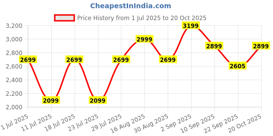 myntra.com Bxxy Men Shoe-Style Velcro Sandals bxxy Price History Graph from 1 Jul 2025 to 20 Oct 2025