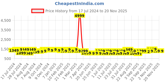 myntra.com Bxxy Men Slip On Elevator Formal Loafers bxxy Price History Graph from 17 Jul 2024 to 19 Nov 2025
