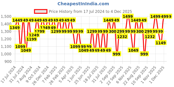 myntra.com Bxxy Men Slip On Elevator Formal Loafers bxxy Price History Graph from 17 Jul 2024 to 3 Dec 2025
