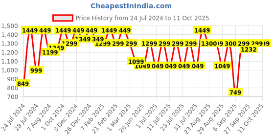 myntra.com Bxxy Men Slip-On Elevator Formal Shoes bxxy Price History Graph from 24 Jul 2024 to 11 Oct 2025