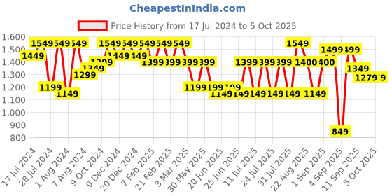 myntra.com Bxxy Men Slip On Formal Elevator Oxfords bxxy Price History Graph from 17 Jul 2024 to 5 Oct 2025