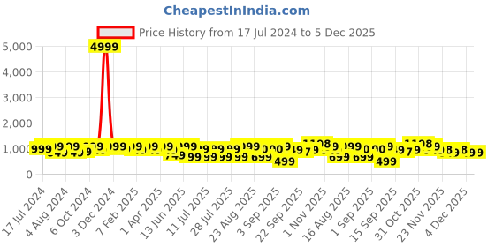 myntra.com Bxxy Men Slip On Horsebit Loafers bxxy Price History Graph from 17 Jul 2024 to 5 Dec 2025