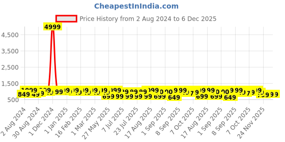 myntra.com Bxxy Men Slip On Horsebit Loafers bxxy Price History Graph from 2 Aug 2024 to 5 Dec 2025